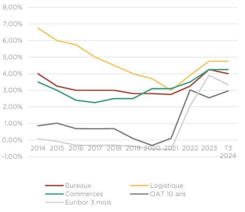 Evolution Des Taux De Rendement